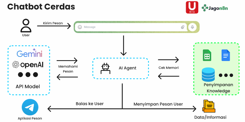 1. Chatbot Cerdas untuk Customer Service