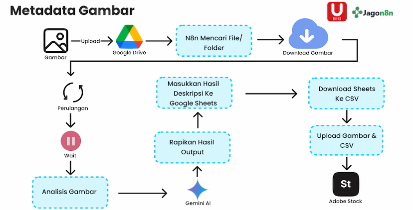 12. Otomatisasi Metadata Gambar dengan n8n & Gemini AI