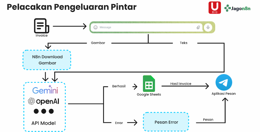 2. Expense Tracker - Catat Pengeluaran Otomatis dari Struk
