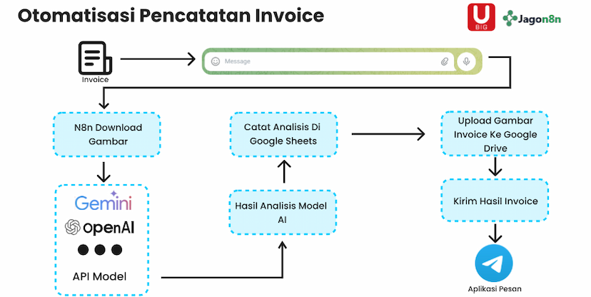 3. Manajemen Invoice - Kelola Tagihan