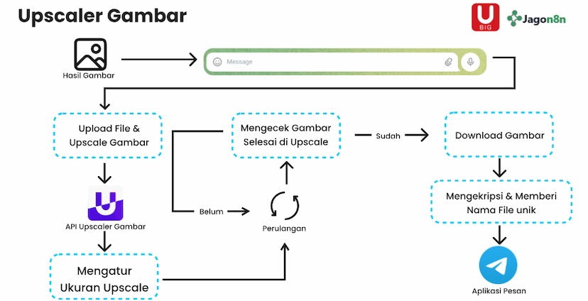 4. Upscale Gambar dengan ImgUpscaler API