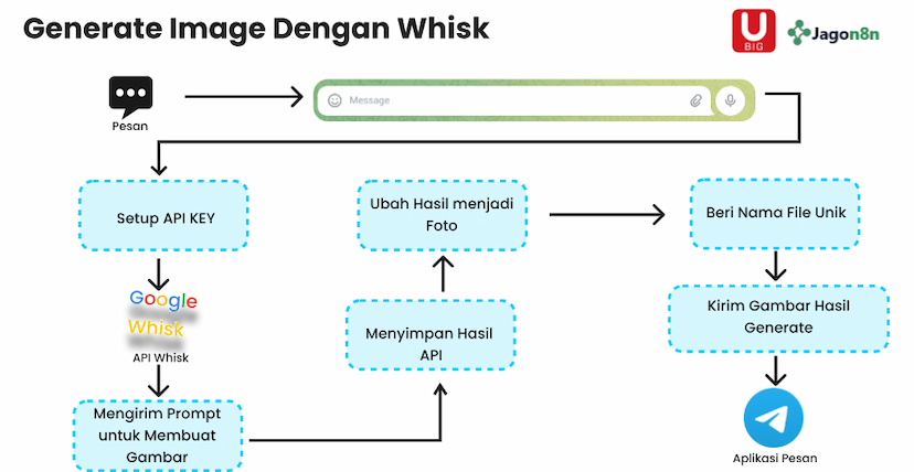 6. AI Image Generator dengan n8n & Whisk
