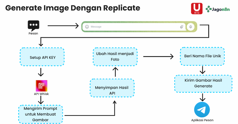 7. AI Image Generator dengan n8n & Replicate