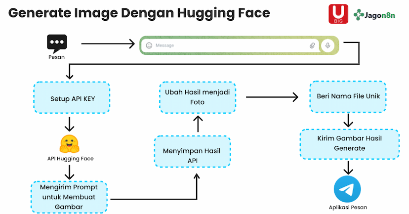8. AI Image Generator dengan n8n & Hugging Face